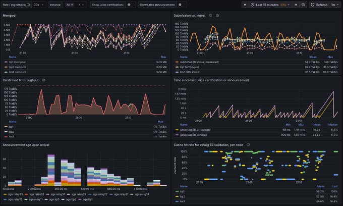 A Grafana monitoring dashboard showing metrics for mempool, submission, confirmation throughput, announcement ages, and cache hit rates.