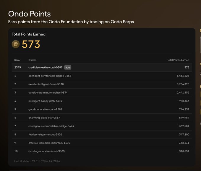 Ondo Points leaderboard showing a user ranked 2345 with 573 total points earned, while the top trader has 5,433,628 points, last updated July 24, 2026.
