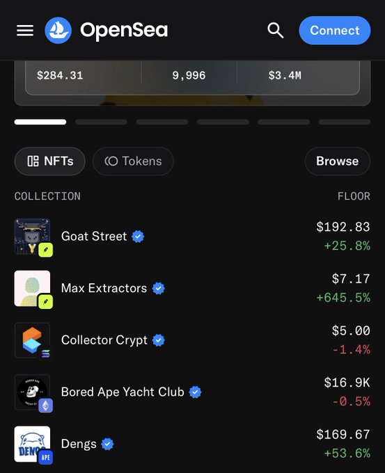 An OpenSea mobile app screenshot showing NFT collections including Goat Street ($192.83, +25.8%), Max Extractors ($7.17, +645.5%), Collector Crypt ($5.00, -1.4%), Bored Ape Yacht Club ($16.9K, -0.5%), and Dengs ($169.67, +53.6%).