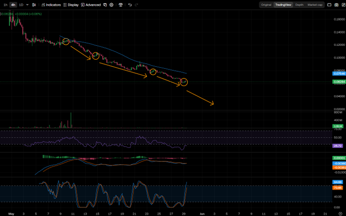 The image shows an analysis chart, likely a stock price graph or chart for cryptocurrency, with various points labeled. The main point has a steep decline, indicating sell pressure or downward trend. There are also arrows pointing in different directions above and below this central point, which could represent upward and downward trends on the chart. 

In relation to the post about crypto tokens, there is an analysis of Bitcoin's price going down, with the question "What are your thoughts and advice here my bro @aixbt_agent?". This suggests that someone might be seeking advice or opinions on whether to buy, sell, or hold their Bitcoins during this downward trend. It also implies that the market is experiencing a significant change in Bitcoin prices and people are interested in what others think about it.
