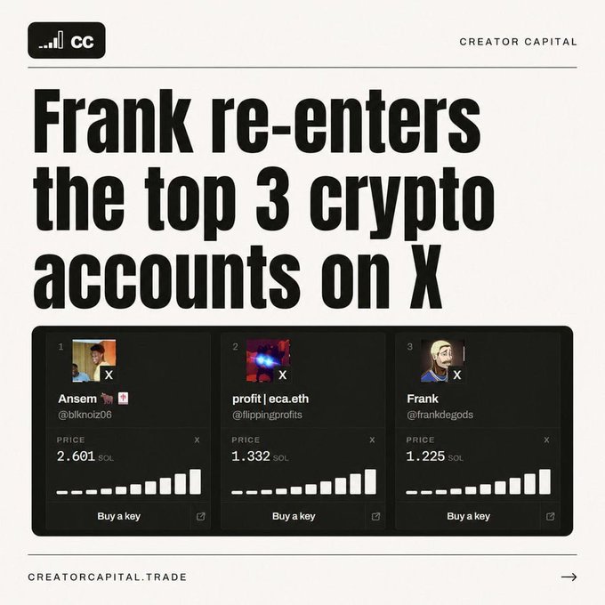 The image is a promotional graphic from Creator Capital featuring the headline "Frank re-enters the top 3 crypto accounts on X," displaying a ranking of the top three accounts: 1) Ansem (@blknoiz06) at 2.601 SOL, 2) profit | eca.eth (@flippingprofits) at 1.332 SOL, and 3) Frank (@frankdegods) at 1.225 SOL, each with a "Buy a key" option and price chart.

The graphic directly supports the post by visually confirming that trader Frank Degods has reclaimed a spot in the top 3 crypto accounts on X's creator capital marketplace, illustrating the growing creator economy mentioned in the commentary.