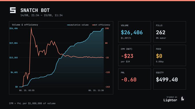 A dark dashboard titled 'SNATCH BOT' displays trading metrics including Volume: $26,406, Fills: 262, PnL: -0.60, and Equity: $499.40, marked 'traded on Lighter'.