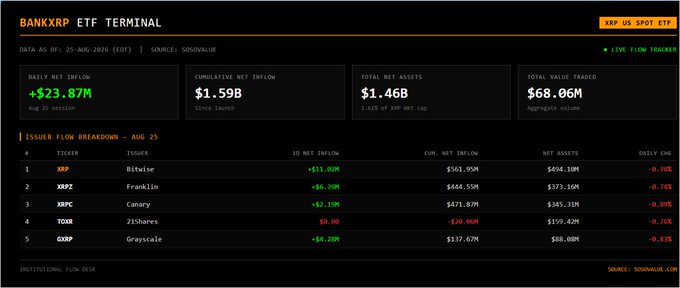 The image displays the BANKXRP ETF Terminal dashboard for August 25, 2026, showing daily net inflow of +$23.87M and cumulative net inflow of $1.59B. The issuer flow breakdown lists Bitwise (XRP), Franklin (XRPI), Canary (XRPC), 21Shares (TOXR), and Grayscale (GXRP), with the first four showing positive net inflows that align with the $23.87M combined figure mentioned in the post.