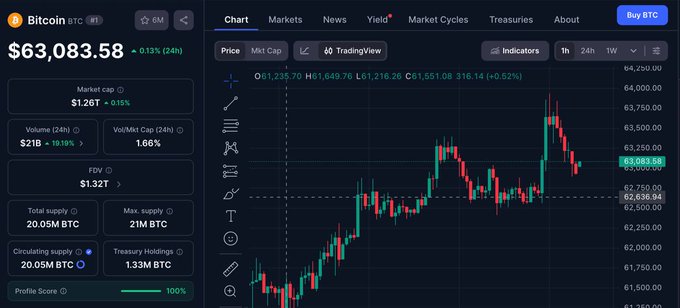 A Bitcoin (BTC) price chart showing the current value at $63,083.58, with a 0.13% gain over 24 hours and key statistics including a $1.26T market cap and 1.66% volume-to-market cap ratio. The image visually supports the post's claim of Bitcoin recovering above $63K, with the candlestick chart displaying a notable upward trend that aligns with the post's explanation of positive market sentiment driven by ETF inflows and anticipated rate cuts.