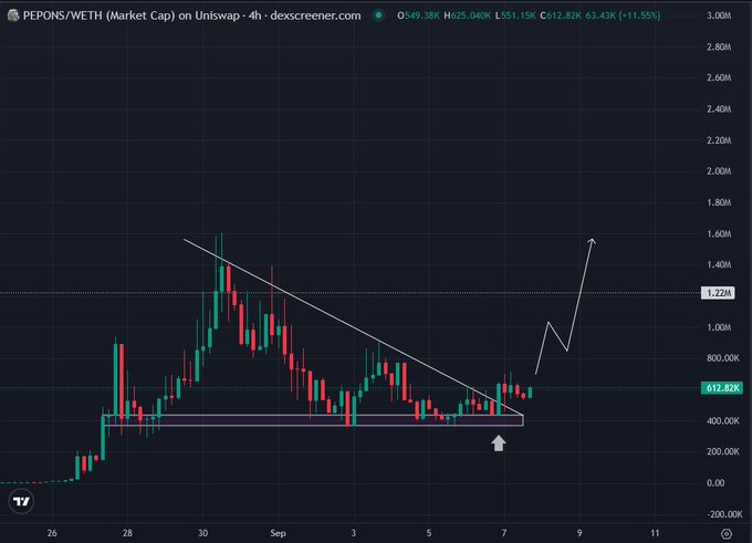 A 4-hour DEX Screener chart of $PEPONS/WETH shows the token breaking out of a descending triangle pattern at the 612.82K market cap support level, with an arrow indicating projected upside toward 1.22M–1.6M, visually reinforcing the post's bullish breakout narrative tied to PONS launchpad momentum.