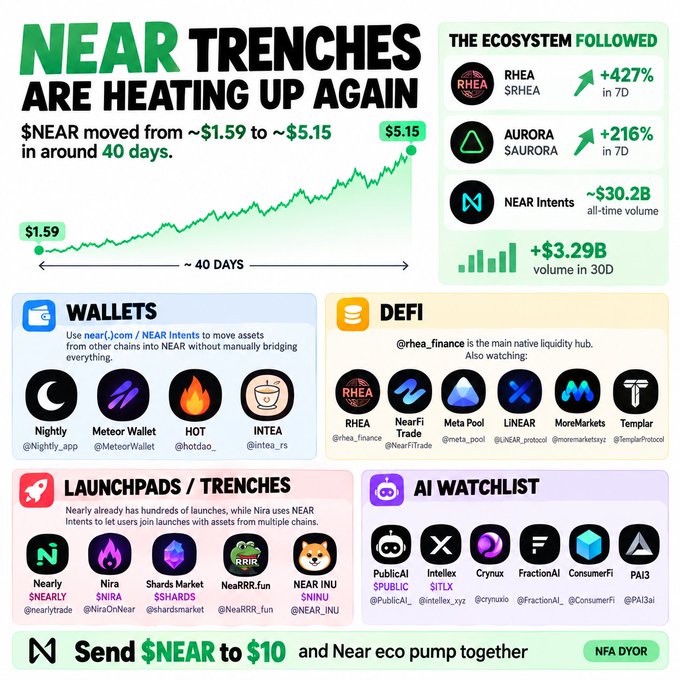 An infographic titled "NEAR TRENCHES ARE HEATING UP AGAIN" highlighting NEAR Protocol's $NEAR price surge from ~$1.59 to ~$5.15 in 40 days, alongside ecosystem gains including $RHEA +427% and $AURORA +216% in 7D, plus NEAR Intents ~$30.2B all-time volume. The image also features categorized watchlists for Wallets (Nightly, Meteor Wallet, HOT, INTEA), DeFi (RHEA, NearFi, Meta Pool, LiNEAR, MoreMarkets, Templar), Launchpads (Nearly, NIRA, Shards Market, NeaRRR.fun, NEAR INU), and an AI Watchlist (PublicAI, Intellex, Cynux, FractionAI, ConsumerFi, PAI3), reinforcing the accompanying post's bullish NEAR ecosystem narrative.