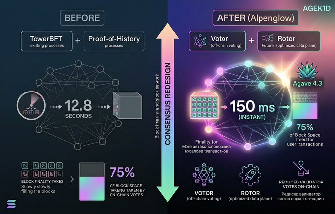 The image is an infographic from AGE1D comparing Solana's consensus system "BEFORE" (using TowerBFT and Proof-of-History with 12.8-second finality) versus "AFTER" the Alpenglow upgrade (using Votor off-chain voting and Rotor data plane, achieving 150ms instant finality, 75% block space freed, and reduced on-chain validator votes, powered by Agave 4.3). It visually demonstrates the post's claim that Alpenglow cuts block finality from 12.8 seconds to ~150ms, roughly a 100x improvement in transaction finality speed.