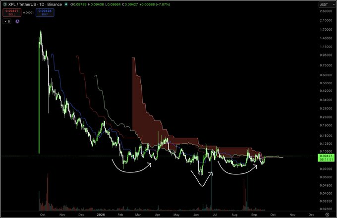 A daily candlestick chart of $XPL/USDT on Binance shows the price struggling to break above the Ichimoku cloud, with hand-drawn white arrows highlighting recent attempts and a consolidation zone near the 0.09438 level, supporting the post's claim that XPL is just hours away from its first daily close above the cloud.