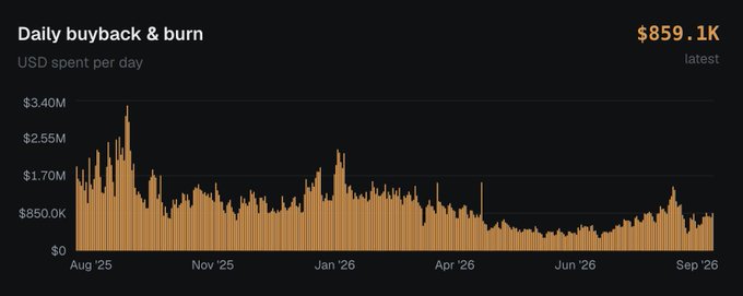 A financial bar chart titled 'Daily buyback & burn' showing 'USD spent per day', with the latest value at '$859.1K' on a dark background, spanning from Aug '25 to Sep '26.