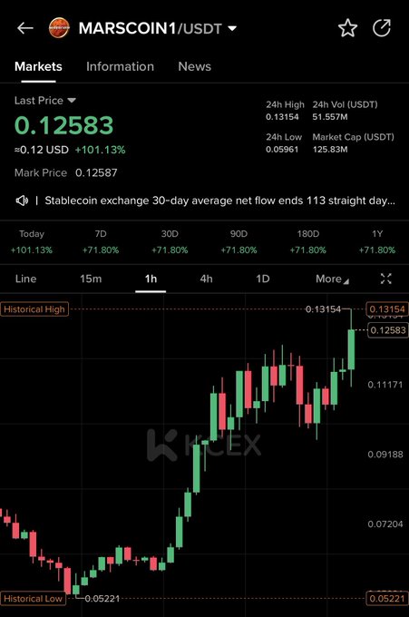 A screenshot from KUCOIN showing the MARSCOIN/USDT trading pair at a last price of 0.12583 USDT, up 101.13%, with a 1H candlestick chart highlighting a recent rally to a historical high of 0.13154—reflecting the post's anticipation of a "big move" after a strong breakout from its prior low of 0.05221.