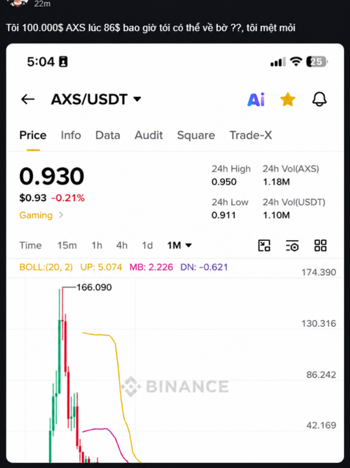 Binance mobile app screenshot showing AXS/USDT at $0.930 (down 0.21%), with 24H High 0.950, Low 0.911, and Vietnamese caption above reading 'Tôi 100.000$ AXS lúc 86$ bao giờ tôi có thể về bờ??, tôi mệt mỏi' (I bought 100,000$ AXS at $86, when can I break even?? I'm exhausted).