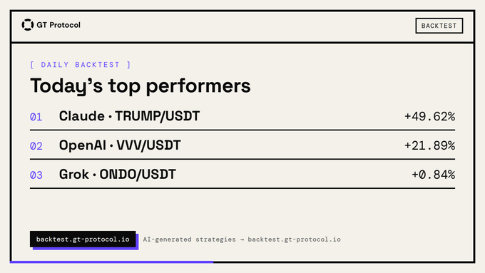 A daily backtest dashboard from GT Protocol displaying the top three AI-generated trading strategies: Claude on TRUMP/USDT (+49.62%), OpenAI on VVV/USDT (+21.89%), and Grok on ONDO/USDT (+0.84%). The image visually mirrors the accompanying post by showcasing the same ranked performance results for each AI model's strategy.