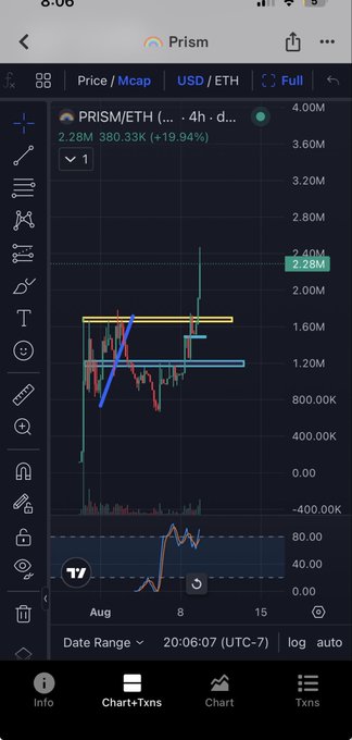 A TradingView chart shows PRISM/ETH trading at 2.28M (up 19.94% over 4h) with a 380.33% weekly gain, supporting the post's claim that $PRISM remains undervalued and flying under the radar.