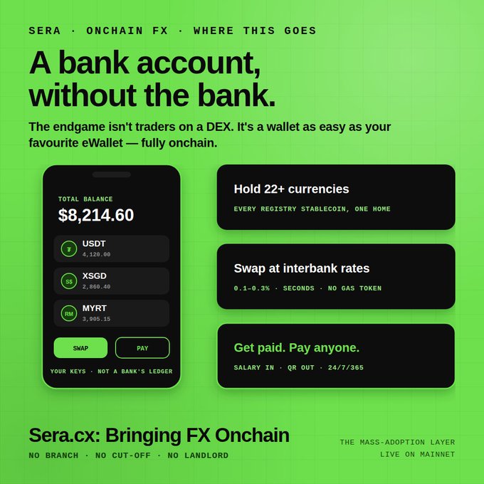 A promotional graphic for Sera.cx with a bright green background, featuring a mobile wallet interface displaying a total balance of $8,214.60 across USDT, XSGD, and MYRT, alongside three feature cards highlighting multi-currency holding, interbank-rate swaps (0.1-0.3%), and salary/QR payments—directly mirroring the post's "remove the unwanted parts of banking" theme by showcasing a bank-like experience without traditional bank limitations.