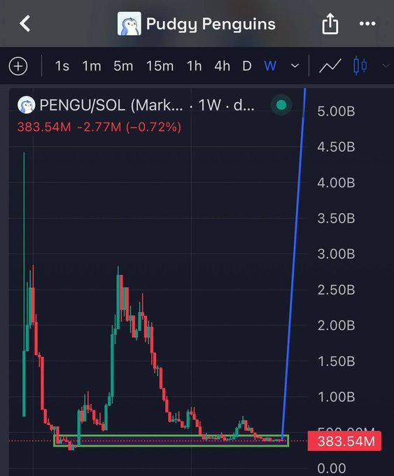 A weekly TradingView chart of the PENGU/SOL pair on Pudgy Penguins shows a dramatic price spike off a long, flat accumulation base around 500M, surging to a current 383.54M level (-0.72%), visually reinforcing the post's argument that the token is severely undervalued relative to the team's rapid ecosystem growth.