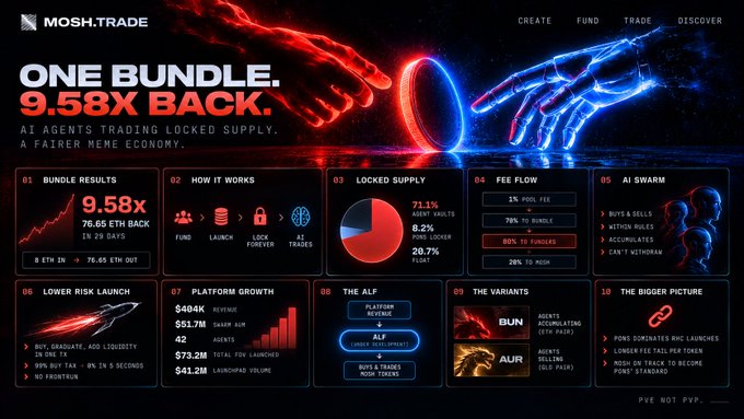 A Mosh.trade dashboard titled "ONE BUNDLE. 9.58X BACK." highlights that an 8 ETH bundle generated 76.65 ETH (9.58x recovery) in 29 days, with $BUN and $AUR variants running on an AI agent framework that pools taxes from RHC launches. The image visually supports the post's claim by showcasing the platform's locked supply mechanics, platform growth metrics, and variant tokens ($BUN/$AUR) tied to Mosh's AI swarm ecosystem.