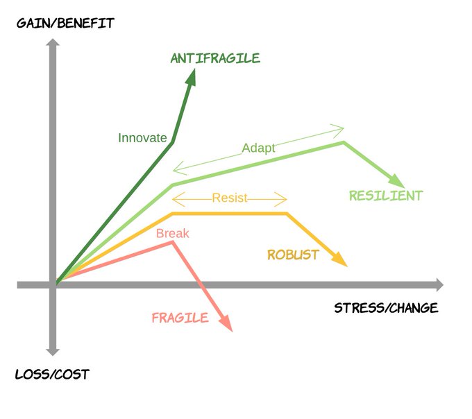 The image illustrates Nassim Taleb's concept of antifragility, plotting "Gain/Benefit" against "Stress/Change" to show four system responses—Fragile (breaks under stress), Robust (resists stress), Resilient (adapts and recovers), and Antifragile (gains from stress through innovation). The diagram visually supports the post's argument that market crashes can be opportunities, as antifragile systems use stress as fuel for growth rather than suffering losses.