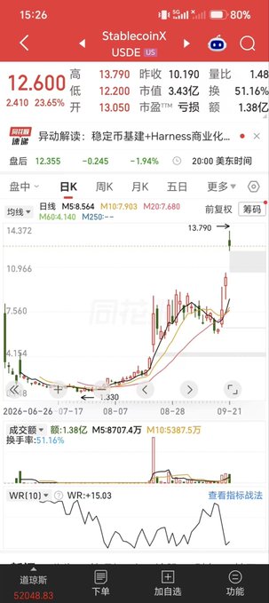 A stock chart screenshot showing StablecoinX ($USDE) trading at $12.60, up 23.65% with a day high of $13.79, displaying a strong uptrend with moving averages (MA5: 8.564, MA10: 7.903, MA20: 7.680) and a WR(10) of 15.03. The chart's dramatic price appreciation from a low around 4.154 to current highs illustrates the post's claim of $USDE's decoupling performance versus $BNC.