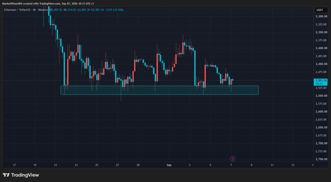 A TradingView chart of Ethereum (USDT) on September 7, 2024 shows the price action hovering near a highlighted support zone around $2,510, with the current price at $2,514.02 after a low of $2,497.47 and high of $2,497.40—directly illustrating the question of how long this key support level can hold against further selling pressure.