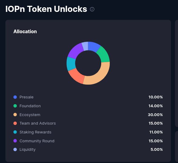 A donut chart titled "IOPn Token Unlocks" displays the allocation breakdown for the IOpn token, with Ecosystem receiving the largest share at 30%, followed by Team & Advisors and Community Round tied at 15% each, Foundation at 14%, Staking Rewards at 11%, Presale at 10%, and Liquidity at 5%. The visualization supports the post's emphasis on transparent, community-focused tokenomics by clearly showing that no single allocation is disproportionately large, with the majority of supply directed toward ecosystem growth and community incentives.