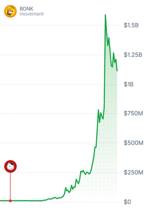 A line chart titled "BONK movement" shows a dramatic price surge from near $0 to a peak around $1.5B, followed by a pullback to approximately $1.1B. A red marker with the Wojak "you are here" meme is positioned at the very bottom of the chart near $0, humorously implying that $KET is at the starting point where BONK was before its massive rally.