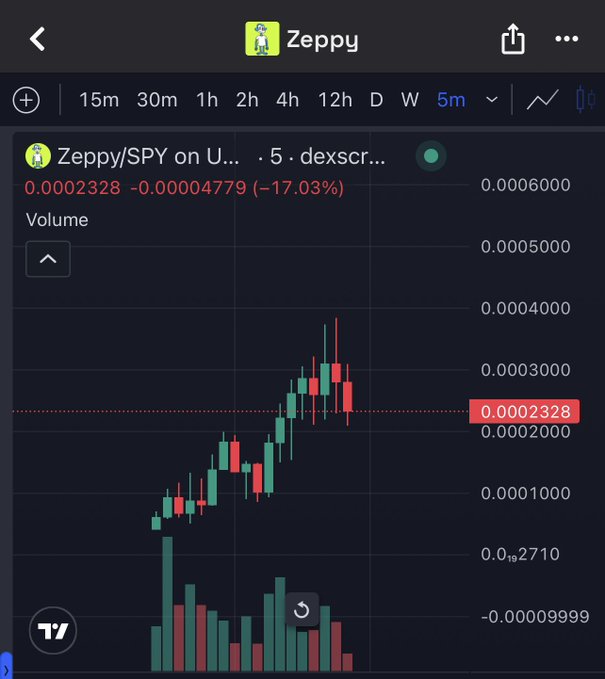 A TradingView chart for "Zeppy/SPY on U..." showing a price of 0.0002328, down 17.03%, with a 5-minute timeframe selected.