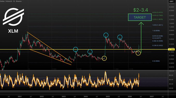 "When Bitcoin was trading at $0.28, XLM was trading for $0.22 and when Bitcoin dropped back down to $0.39, XLM was trading for a little bit lower. We've seen that XLM is still leading and it's doing so despite the downward trends in Bitcoin."