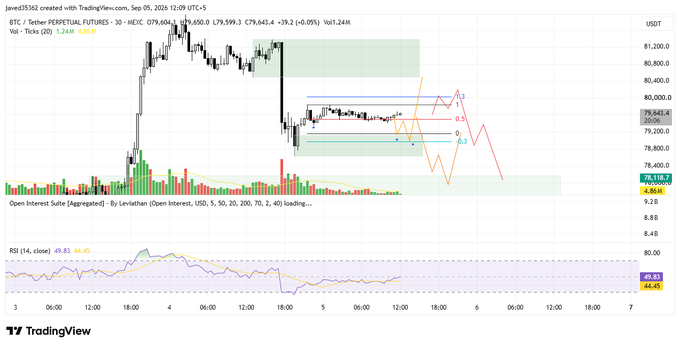 A TradingView chart of Bitcoin (BTC/USD Tether Perpetual Futures) on a 30-minute interval, with the current price at $79,550.1 and an RSI of 49.83, showing technical analysis markings including numbered swing points.