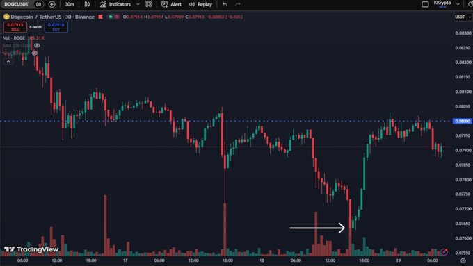 A TradingView candlestick chart of Dogecoin/USDT on Binance shows a 30-minute price action with a white arrow pointing to a recent price spike highlighted in the lower right area.