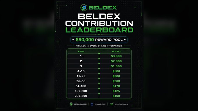 A Beldex Contribution Leaderboard graphic showing a $50,000 reward pool with tiered payouts ranging from $3,000 for 1st place down to $100 for ranks 201-300, directly illustrating the post's claim that even rank 301 still earns $100, with the top three splitting $6,000.