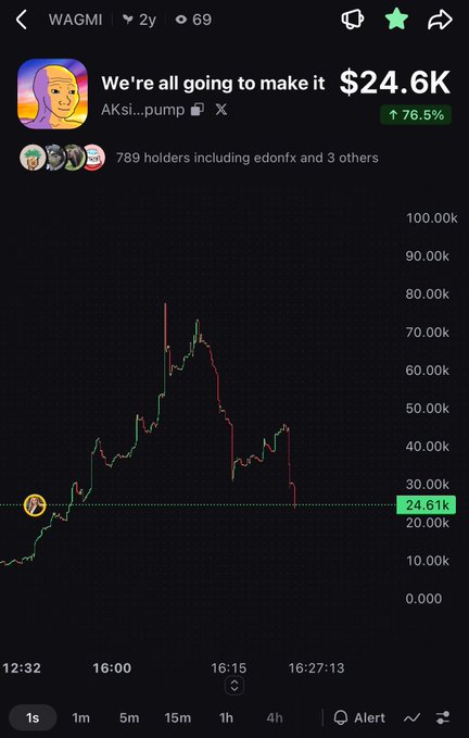 A cryptocurrency trading chart for the WAGMI token showing a current price of $24.61K with a 76.5% increase and 789 holders.
