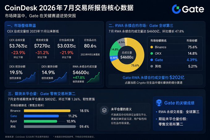A CoinDesk July 2026 trading report infographic from Gate, showing market downturn data, RWA contract market ranking (Gate #3 with 4.39%), and options open interest rankings where Gate holds 11.2%.