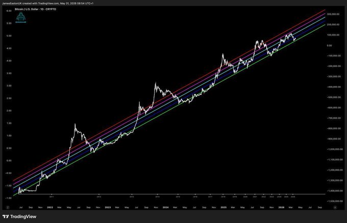 A long-term Bitcoin/USD price chart on TradingView created by 'JamalLescot24' on May 31, 2026, showing the historical price trending upward in a channel with red, blue, and green trend lines extending into 2027.