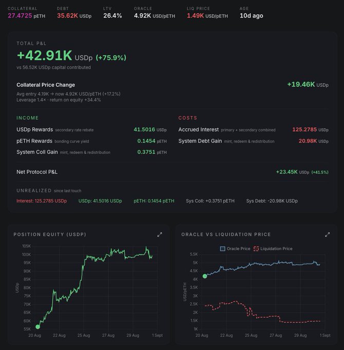 A cryptocurrency DeFi dashboard showing a position with 27.4725 pETH collateral, 35.62K USDp debt, 26.4% LTV, and a total P&L of +42.91K USDp (+75.9%), with charts for position equity and oracle vs liquidation prices.