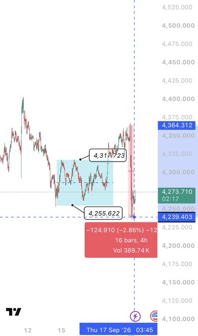 A financial trading chart showing price levels around 4,255 to 4,364, with a red box displaying a -2.86% drop of -124.910 over 4h, dated 'Thu 17 Sep '26 03:45'.