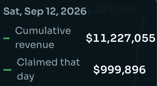 A dark-themed dashboard screenshot dated 'Sat, Sep 12, 2026' showing cumulative revenue of $11,227,055 and claimed revenue of $999,896 for that day.