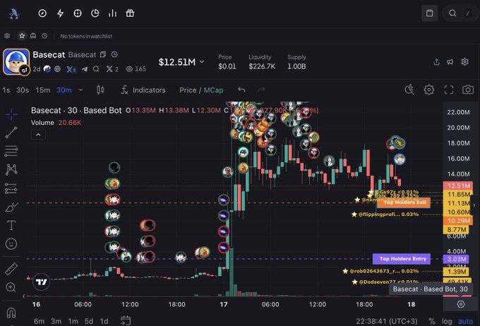 A dark-themed Basecat ($Basecat) price chart shows a 30-minute view, with the token reaching roughly $13.35M, liquidating near $12.51M, and annotated “Top Holders Entry” levels around $3.05M–$4.00M. The screen also references Base Bot, supporting the post’s claim that Base-season momentum could lead to more 100M runners and promoting basedbot.app/r/PASTEL.