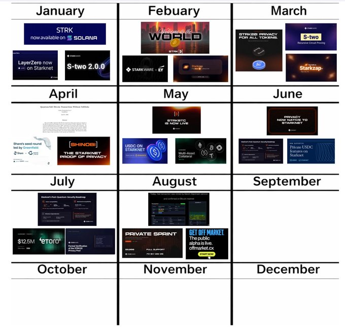 Monthly calendar grid from January to December showing various StarkNet and Ethereum crypto project announcements including STRK, LayerZero, S-two, and STARWARC partnerships.