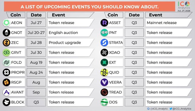 An ICO Analytics infographic titled 'A LIST OF UPCOMING EVENTS YOU SHOULD KNOW ABOUT' (dated Jul 27, 2026), listing upcoming token releases and events for coins including AEON, GNOT, ZEC, GRVT, FOLD, PROPR, RSGP, AVANT, BLOCK, ASSET, PNT, STRATA, XDAO, EXT, QUID, VEERA, TREAD, and DOS.