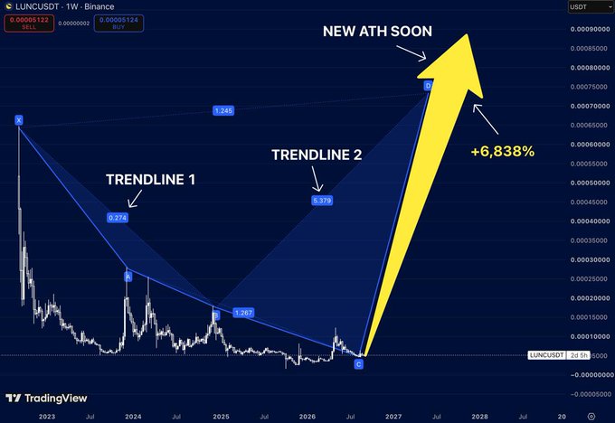 A TradingView weekly chart for LUNCUSDT (LUNC Terra Classic) shows an Elliott Wave-style technical analysis with two trendlines forming a harmonic pattern, projecting a 'NEW ATH SOON' with a potential +6,838% gain.