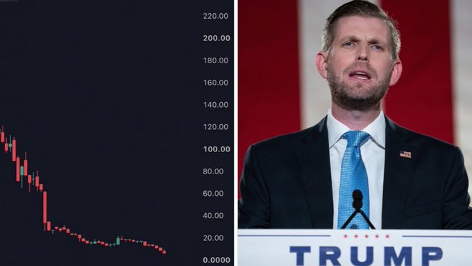A sharp stock chart on the left shows American Bitcoin Corp's (ABTC) dramatic decline from around $220 to under $20, mirroring the post's claim of a 95% drop and $600M loss on Eric Trump's Bitcoin bet. On the right, Eric Trump speaks at a podium labeled "TRUMP," visually connecting the company's collapse to the Trump family's continued conviction in accumulating ~8,000 BTC despite the steep losses.