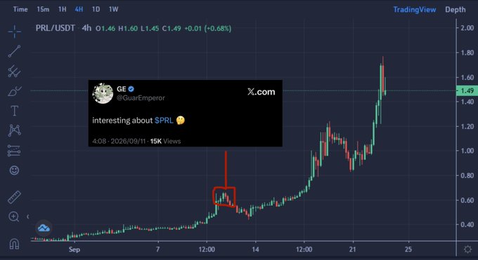 A TradingView chart shows PRL/USDT on the 4H timeframe trading at $1.49 (+0.68%), with an overlaid tweet from @GuaREmperor dated 4:08·2026/09/11 that reads "interesting about $PRL" circled in red, correlating with the post's announcement of a new all-time high of $1.76 for the Pearl token.