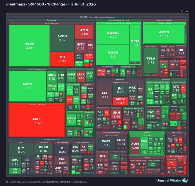 A S&P 500 heatmap displaying percentage changes for Friday, July 31, 2026, sourced from unusualwhales.com, showing major movers across sectors including GOOGL (+6.79%), AMZN (+15.32%), and META (+3.24%) leading Communication Services and Consumer Cyclical gains, while AAPL (-7.32%) and MU (-5.95%) dragged down Technology and Consumer Electronics with notable declines.
