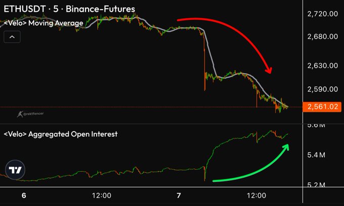 The image shows a TradingView chart of ETHUSDT on Binance Futures (5-minute timeframe), displaying a "Velo Moving Average" indicator alongside the price action dropping sharply from ~2,720 to 2,561.02, paired with an "Aggregated Open Interest" chart below showing a simultaneous rise from ~5.2M to 5.6M. This visualizes the accompanying post's warning of rising open interest (leverage) building against falling prices—a classic setup where increasing leveraged longs get liquidated as ETH dumps.