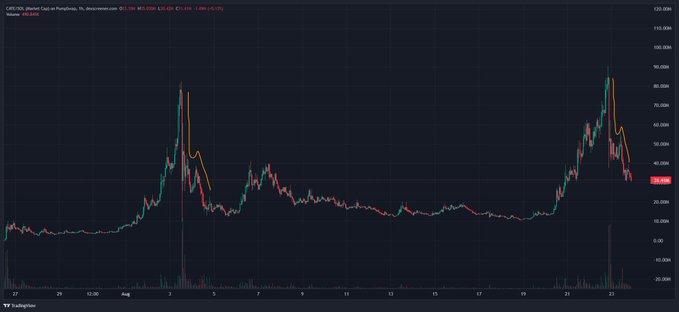 A TradingView hourly candlestick chart of $GRC20 (GRC20) priced in Peruvian Sol shows two prominent price spikes, one around August 2 reaching ~$90 and another near August 22 hitting ~$95, both followed by sharp dumps back to ~$20, mirroring the CATE price action referenced in the post.