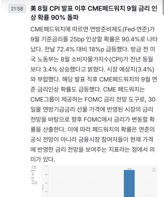 A Korean news article headline reporting that after the August US CPI release, the CME FedWatch probability for a September rate cut rose to 90%, with the chart showing 90.4% versus the previous 72.4%.