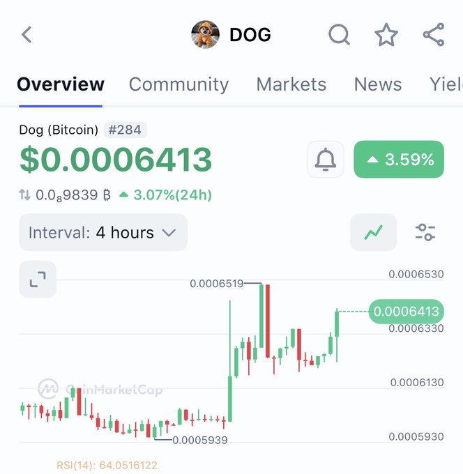 CoinMarketCap screenshot showing 'DOG' (Dog Bitcoin) at $0.0006413, up 3.59%, with a 4-hour candlestick chart and an RSI of 64.05.