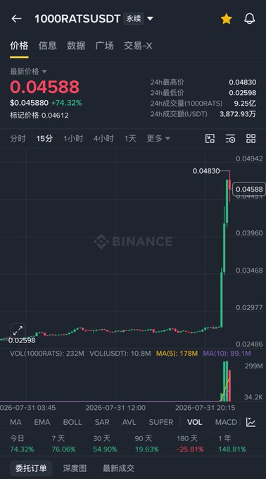 A Binance candlestick chart shows the 1000RATSUSDT perpetual contract surging dramatically, with the price jumping 74.32% to $0.04588 in just 15 minutes, reaching a 24-hour high of $0.04830. The sharp vertical spike aligns with the post's note about the forgotten coin suddenly pumping and drawing attention back to inscriptions.
