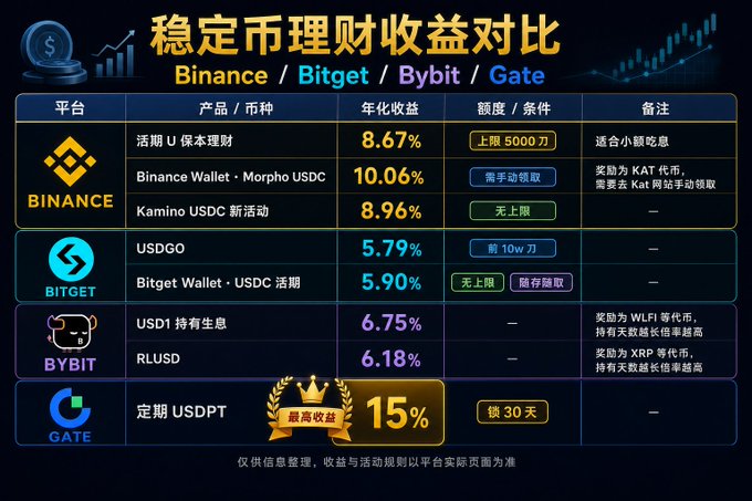 A Chinese-language comparison chart titled '稳定币理财收益对比' (Stablecoin Financial Returns Comparison) showing annual yields across platforms Binance, Bitget, Bybit, and Gate, with the highest being Gate's USDPT locked 30-day product at 15%, and Binance's Morpho USDC at 10.06%.