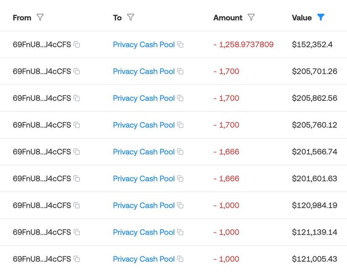A crypto transaction table showing transfers from wallet "69FnNU8...J4cCFS" to a "Privacy Cash Pool," with values ranging from $120,984 to $205,862, illustrating the post's claim about nearly $4M in untraceable funds being moved through privacy-focused crypto services.